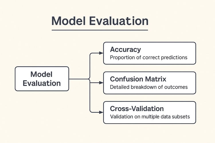 how to build an ai model