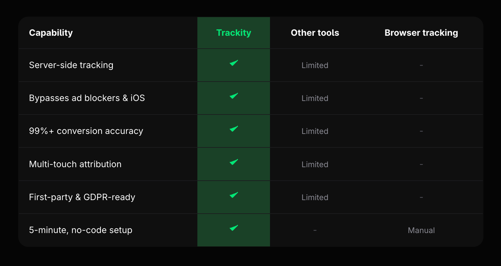 Trackity comparison with alternative tracking approaches